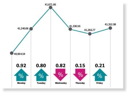 stocks-rise-on-budget-hopes,-cross-41,000