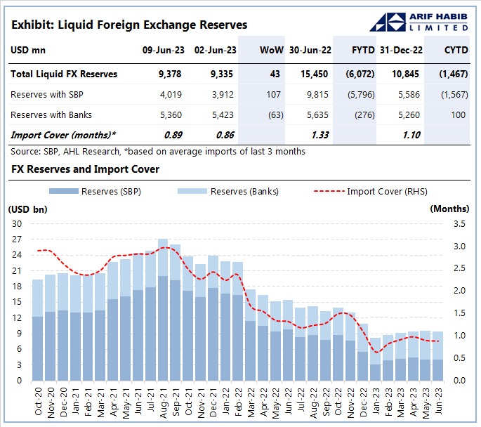 Pakistan's Forex Reserves Breakdown Pakistan's Forex Reserves Breakdown